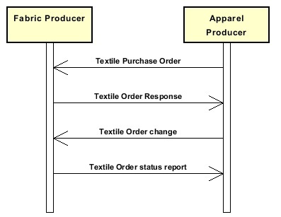  Sample of EDI/XML data exchange sequence 