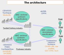  The domain of the architecture according to eBIZ-TCF /moda-ml/images/ebiz-architecture-overview.JPG