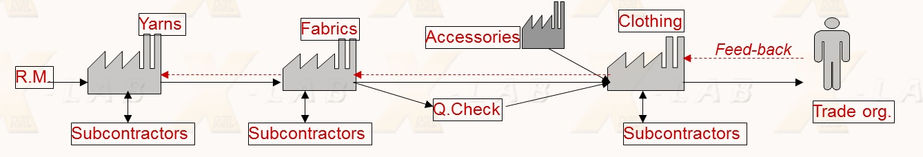  A schema of the T/C supply chain 