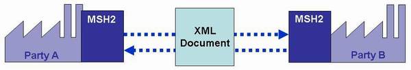  MSH2 data exchange schema 