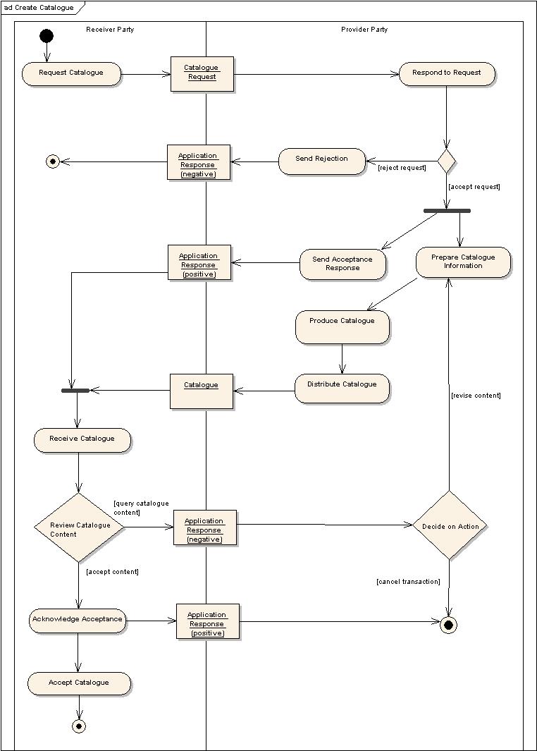 <u>Figura 9</u> Richiesta catalogo, Diagramma delle attività UML. <u>Figura 9</u> Richiesta catalogo, Diagramma delle attività UML.