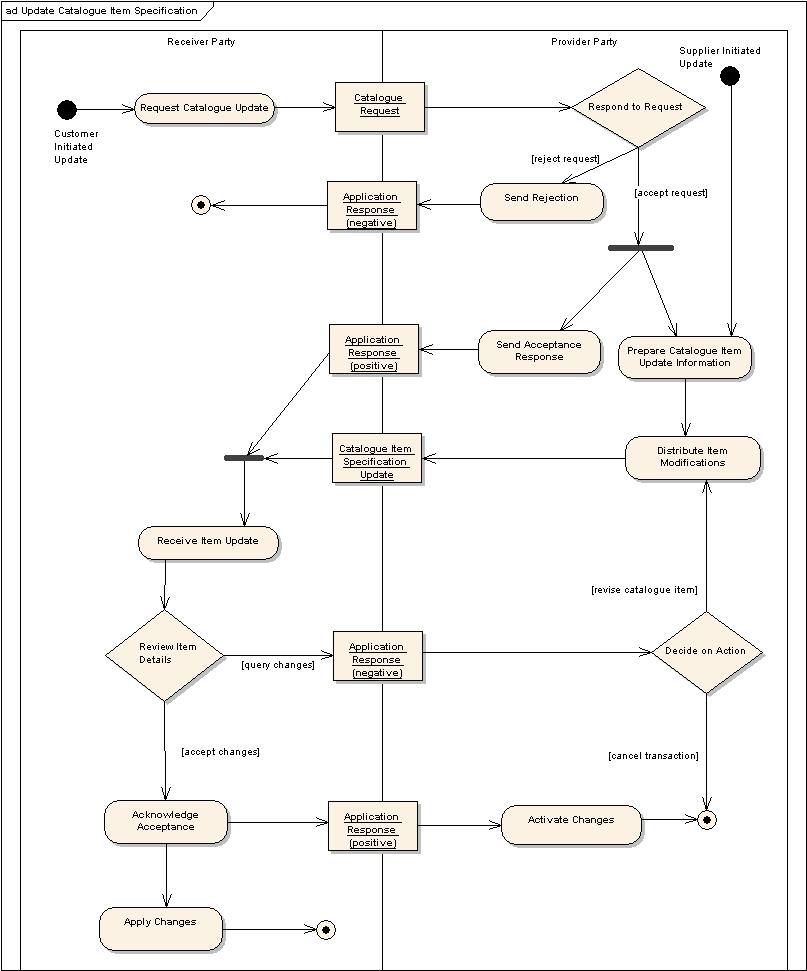 <u>Figura 10</u> Aggiornamento specifiche articolo a catalogo, Diagramma delle attività UML. <u>Figura 10</u> Aggiornamento specifiche articolo a catalogo, Diagramma delle attività UML.
