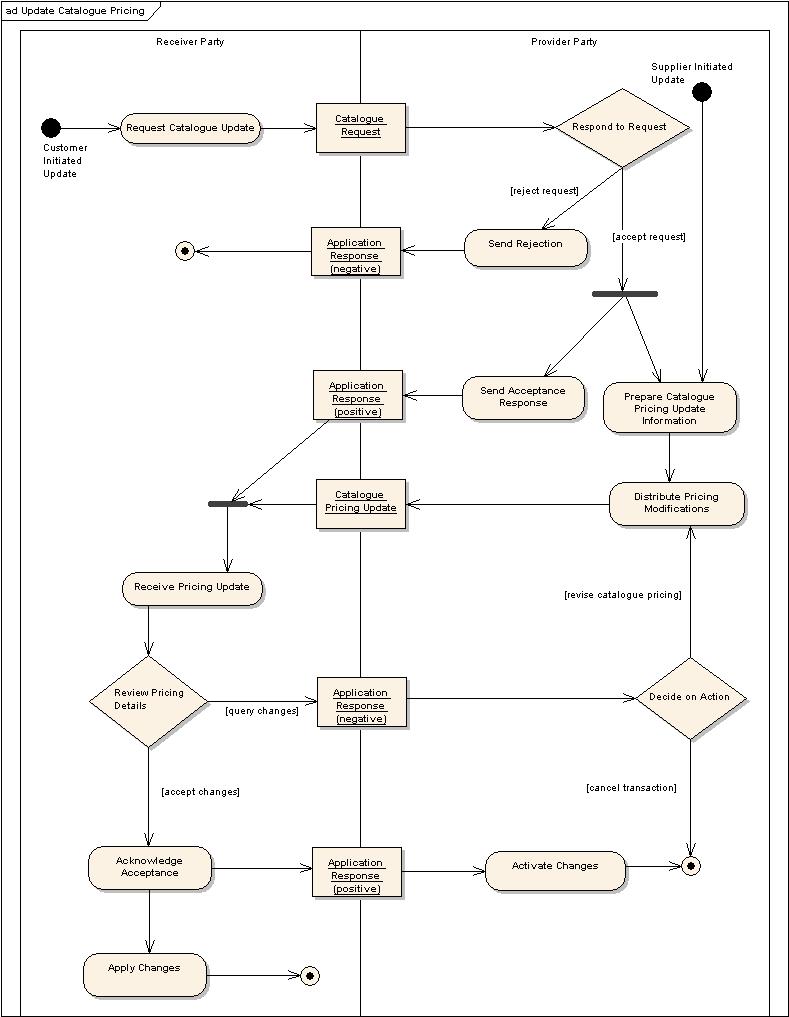 <u>Figura 11</u> Aggiornamento prezzi catalogo, Diagramma delle attività UML. <u>Figura 11</u> Aggiornamento prezzi catalogo, Diagramma delle attività UML.