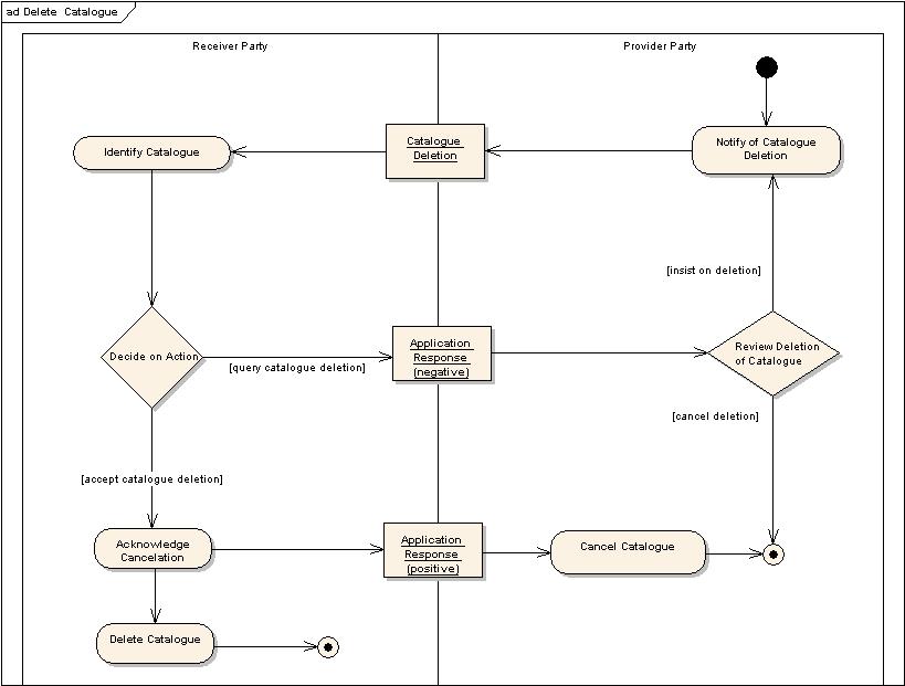 <u>Figura 12</u> Cancellazione Catalogo, Diagramma delle attività UML. <u>Figura 12</u> Cancellazione Catalogo, Diagramma delle attività UML.