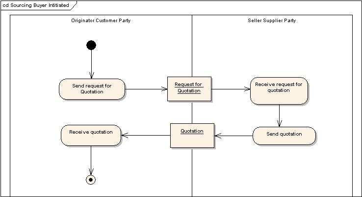 <u>Figura 13</u> Approvvigionamento iniziato dal Buyer, Diagramma delle attività UML. <u>Figura 13</u> Approvvigionamento iniziato dal Buyer, Diagramma delle attività UML.