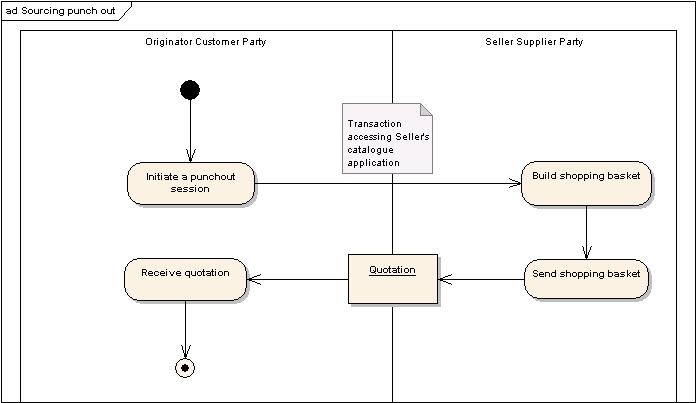 <u>Figura 14</u> Sourcing punchout, Diagramma delle attività UML. <u>Figura 14</u> Sourcing punchout, Diagramma delle attività UML.