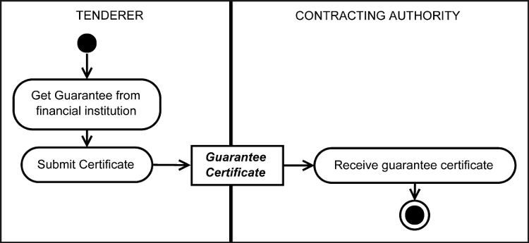 <u>Figura 8</u> Deposito garanzia di offerta <u>Figura 8</u> Deposito garanzia di offerta