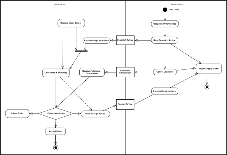  Processo Fulfilment con Avviso di Spedizione 
