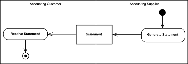 Processo Notifica stato dei pagamenti Processo Notifica stato dei pagamenti