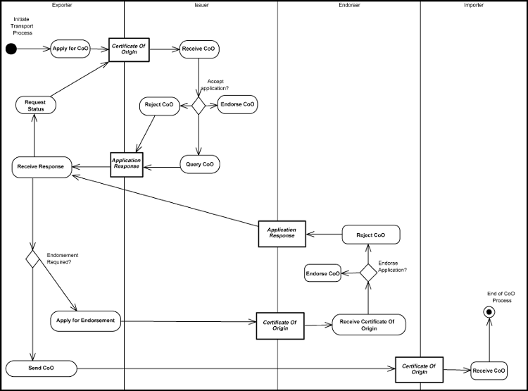  Processo di Certificazione dell