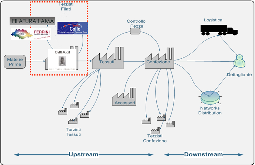  the pilot workflow: e-business network set up and the documents exchanged 