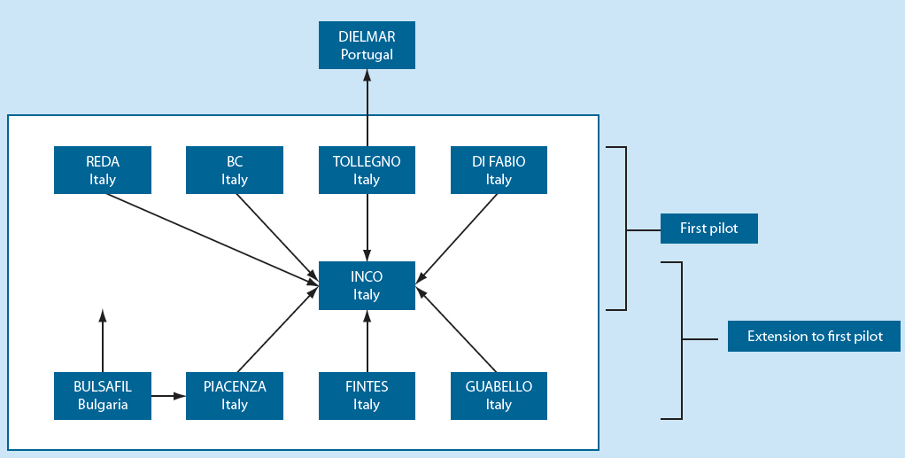  the pilot workflow: e-business network set up and the documents 