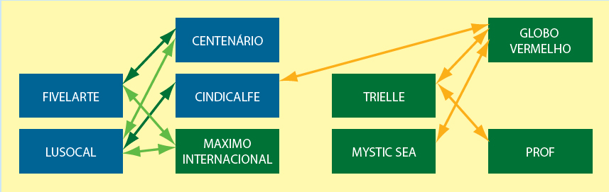  the pilot workflow: e-business network set up and the documents exchanged 