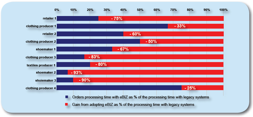 Gains in order processing time from adopting eBIZ in a sample of pilots participants Gains in order processing time from adopting eBIZ in a sample of pilots participants