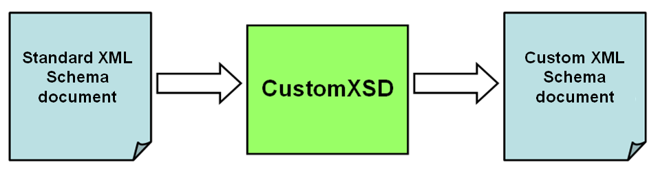  Creating custom XML Schema 