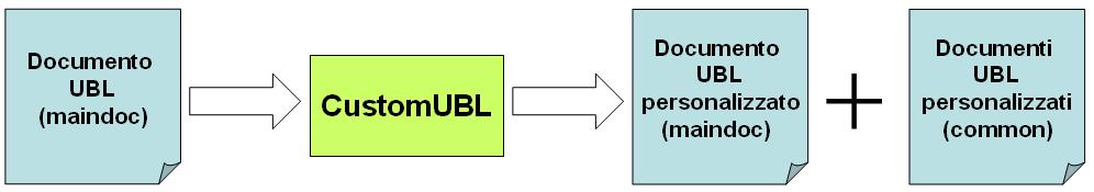  Creazione schemi UBL personalizzati 