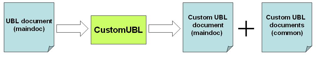  Creating custom UBL schema document 