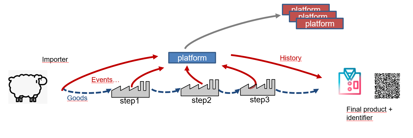 Traceability